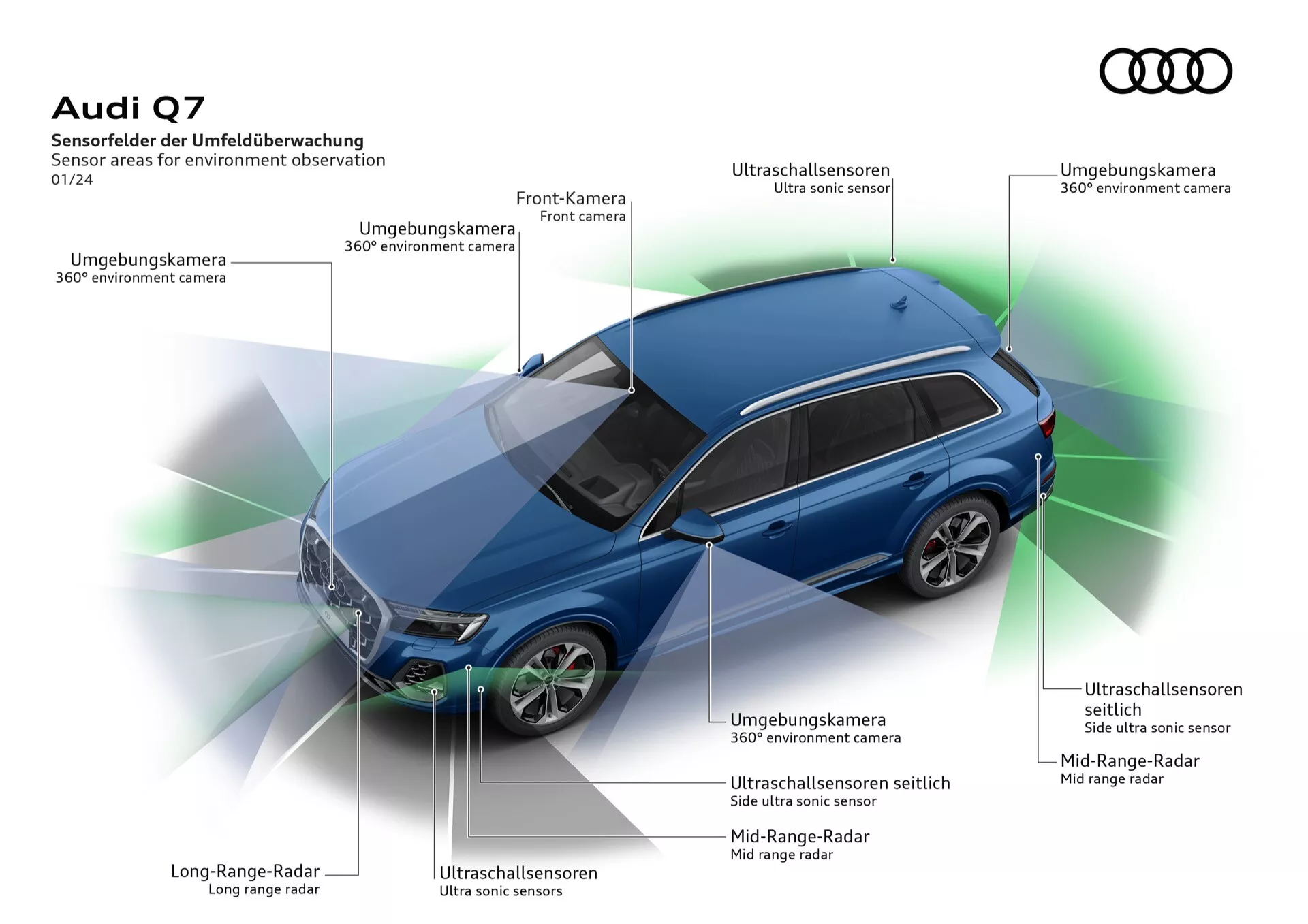 Graficzna reprezentacja niebieskiego Audi Q7 2024 (4M Facelift 2) prezentująca systemy sensorów i kamer z adnotacjami, podkreślająca kamerę otoczenia 360°, przednią kamerę, radar dalekiego zasięgu, czujniki ultradźwiękowe i radar średniego zasięgu z perspektywy trzy czwarte front-lewa na jasnym tle.