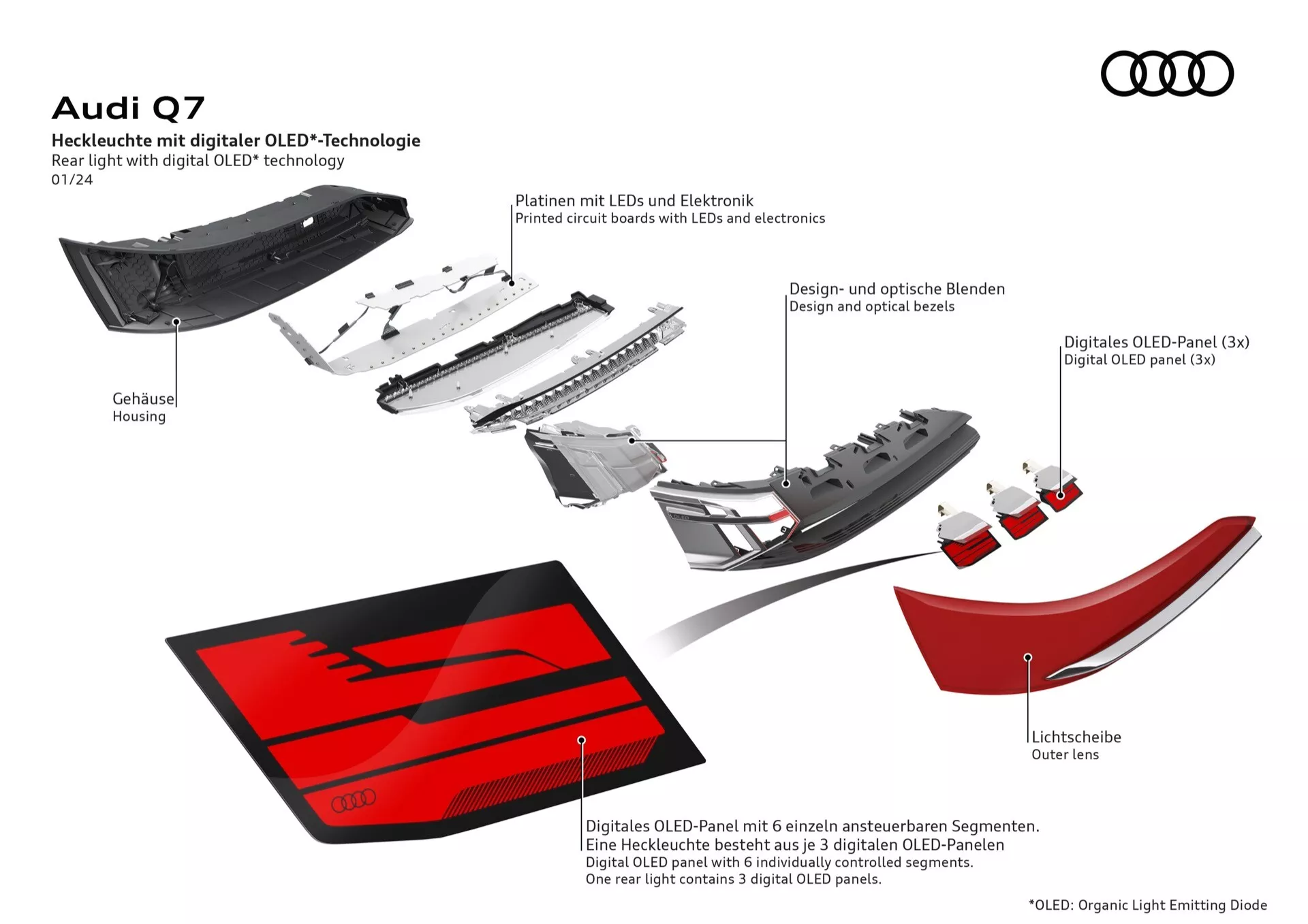 Diagram przedstawiający system świetlny tyłu Audi Q7 2024 z cyfrową technologią OLED, zawierający szczegółowe części i komponenty takie jak obudowa, drukowane płyty obwodów z LEDami, soczewki optyczne, cyfrowe panele OLED i pokrywa światła