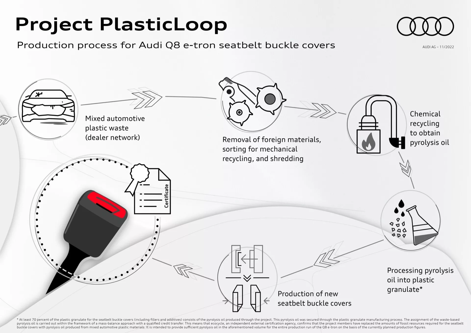 Infografika szczegółowo opisująca 'Projekt PlasticLoop' dotyczący recyklingu odpadów plastikowych z samochodów na pokrywy klamer pasów bezpieczeństwa Audi Q8 e-tron, przedstawiająca proces recyklingu od zbierania odpadów plastikowych do produkcji nowych pokryw.