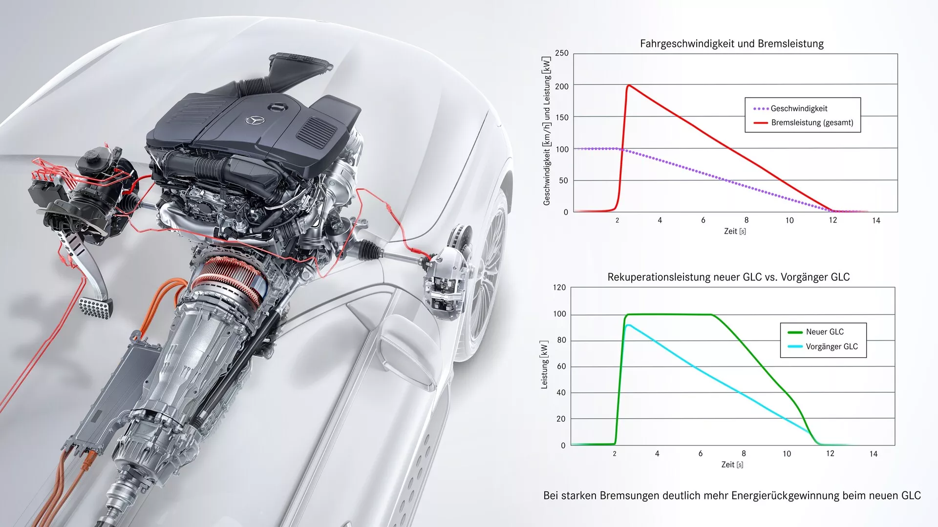Graficzne przedstawienie Mercedesa GLC 2022 (254) podkreślające jego system napędu na wszystkie koła (AWD) i wielowahaczowe tylne zawieszenie. Półprzezroczysty widok z góry i nieco z tyłu pokazuje szczegółowe komponenty układu napędowego, silnika, skrzyni biegów i zaawansowanego systemu hamulcowego. Po prawej stronie znajdują się analityczne wykresy w języku niemieckim, przedstawiające dane dotyczące wydajności, takie jak prędkość pojazdu, hamowanie i efektywność oporu toczenia.