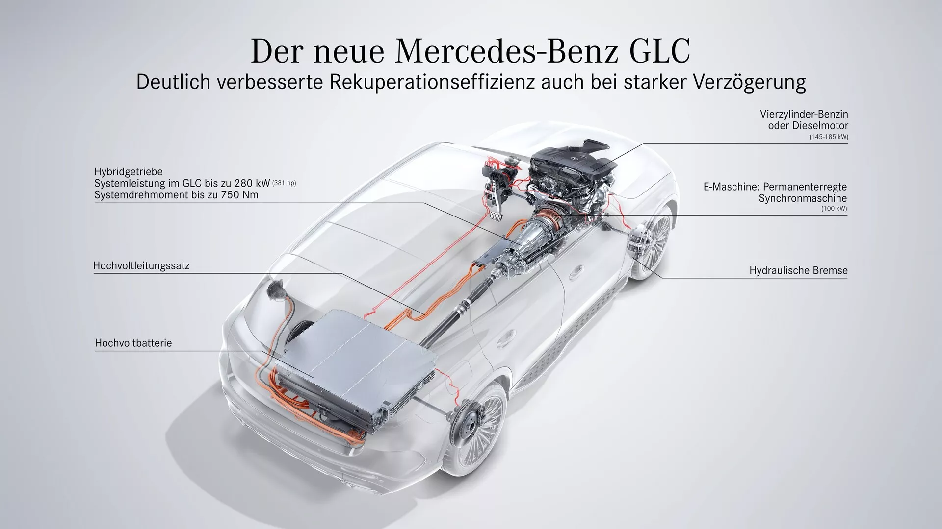 Grafika marketingowa prezentująca technologię wewnętrzną i przepływ energii w Mercedes-Benz GLC 2022. Półprzezroczysty obraz, widziany pod kątem z przodu i prawej strony, podkreśla wysokowoltową baterię, elektronikę mocy, silnik elektryczny z tyłu, silnik spalinowy z przodu, hydrauliczny układ hamulcowy na wszystkich czterech kołach i przepływ energii przez system hybrydowy. Podkreśla ulepszoną wydajność rekuperacji z napisami w języku niemieckim.
