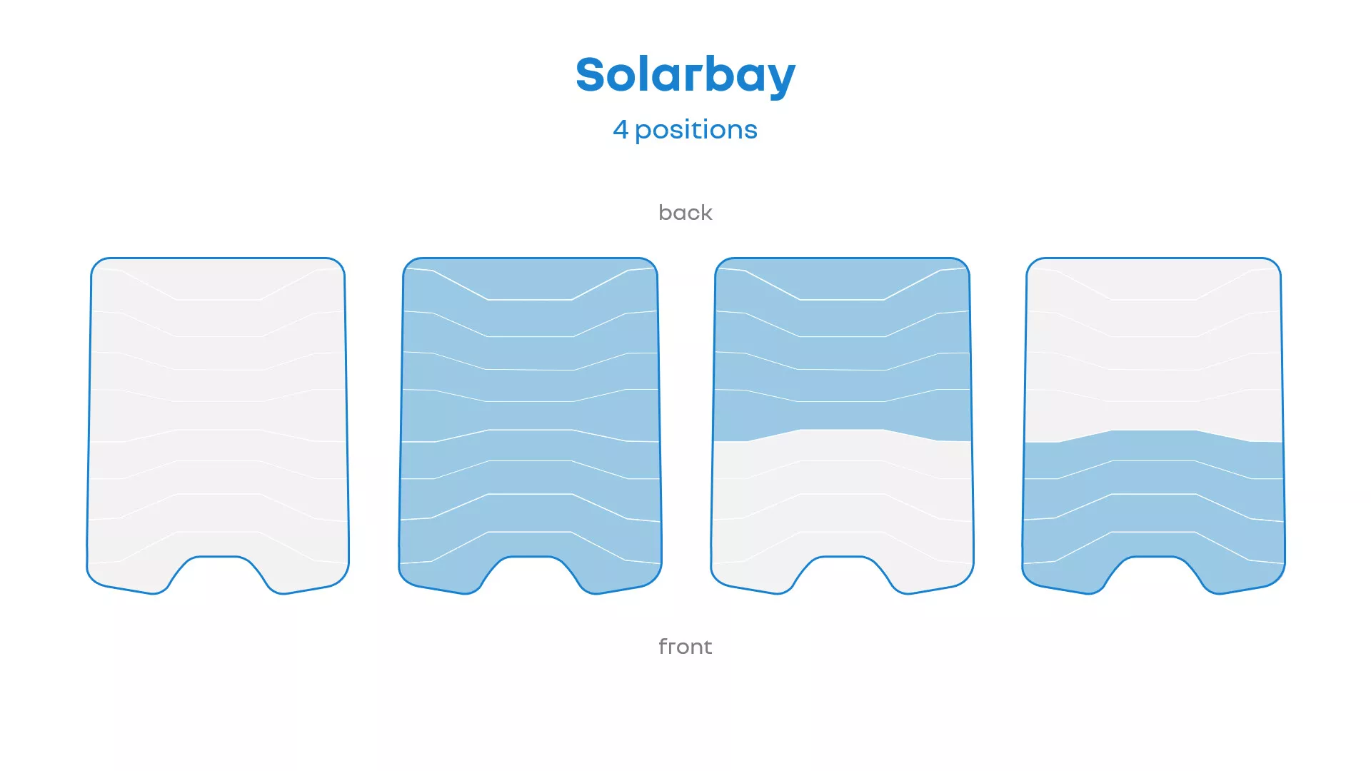 Ilustracja produktu Solarbay w czterech widokach pozycyjnych pokazująca przód, tył z falistym wzorem, i częściowo zanurzone stany z zaokrąglonymi narożnikami i wzorami fal